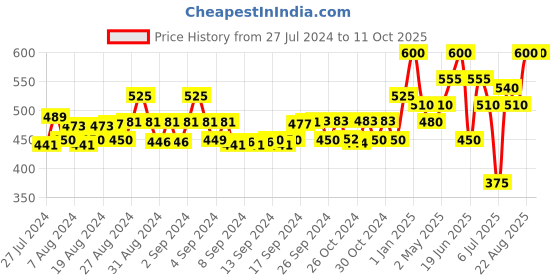 ajio.com instafab Track Pants with Elasticated Waistband instafab Price History Graph from 27 Jul 2024 to 11 Oct 2025