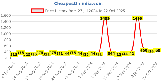 ajio.com instafab Typographic Print Hooded Sweatshirt instafab Price History Graph from 27 Jul 2024 to 22 Oct 2025