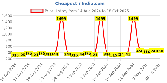 ajio.com instafab Typographic Print Hooded Sweatshirt instafab Price History Graph from 14 Aug 2024 to 18 Oct 2025