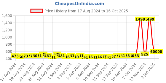 ajio.com instafab Typographic Print Hooded Sweatshirt instafab Price History Graph from 17 Aug 2024 to 15 Oct 2025