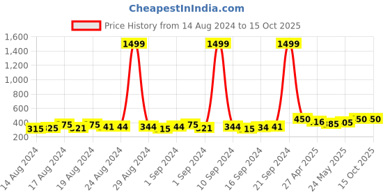 ajio.com instafab Typographic Print Hoodie instafab Price History Graph from 14 Aug 2024 to 15 Oct 2025