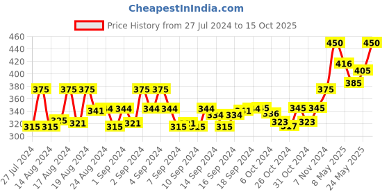 ajio.com instafab Typographic Print Hoodie with Kangaroo Pocket instafab Price History Graph from 27 Jul 2024 to 15 Oct 2025