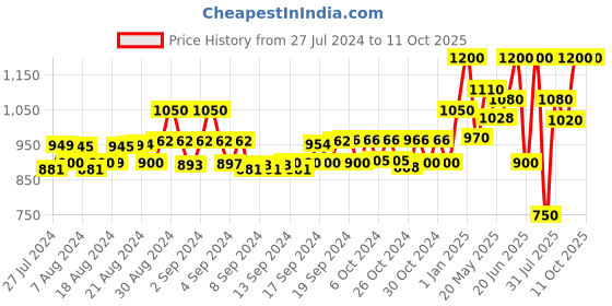 ajio.com instafab Zip-Front Bomber Jacket instafab Price History Graph from 27 Jul 2024 to 10 Oct 2025