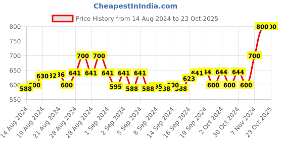 ajio.com instafab Zip-Front Colourblock Jacket instafab Price History Graph from 14 Aug 2024 to 23 Oct 2025