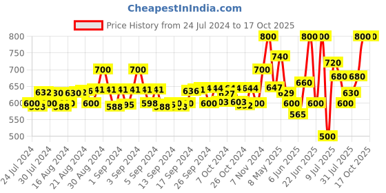 ajio.com instafab Zip-Front Hooded Jacket with Slip Pockets instafab Price History Graph from 24 Jul 2024 to 16 Oct 2025