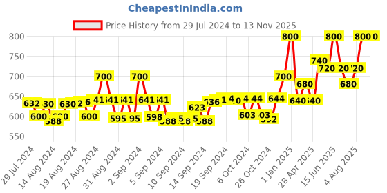 ajio.com instafab Zip-Front Unisex Puffer Jacket instafab Price History Graph from 29 Jul 2024 to 11 Nov 2025