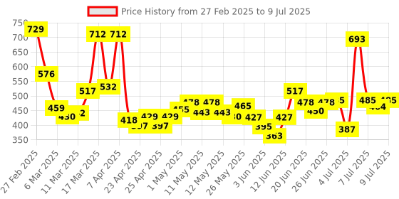 ajio.com maybelline new york Instant Age Rewind Concealer - 110 maybelline new york Price History Graph from 27 Feb 2025 to 9 Jul 2025