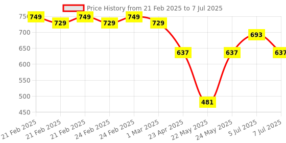 ajio.com maybelline new york Instant Age Rewind Concealer - Honey maybelline new york Price History Graph from 21 Feb 2025 to 7 Jul 2025