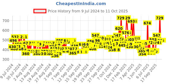 ajio.com maybelline new york Instant Age Rewind Concealer - Ivory maybelline new york Price History Graph from 9 Jul 2024 to 10 Oct 2025