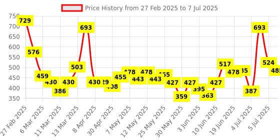 ajio.com maybelline new york Instant Age Rewind Eraser Multi Use Concealer - 120 Light maybelline new york Price History Graph from 27 Feb 2025 to 7 Jul 2025