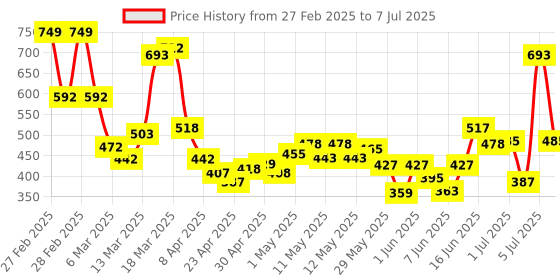 ajio.com maybelline new york Instant Age Rewind Eraser Multi Use Concealer - 122 Sand maybelline new york Price History Graph from 27 Feb 2025 to 7 Jul 2025