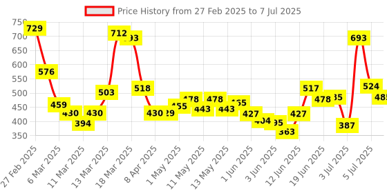 ajio.com maybelline new york Instant Age Rewind Eraser Multi Use Concealer - 130 Medium maybelline new york Price History Graph from 27 Feb 2025 to 7 Jul 2025