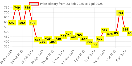 ajio.com maybelline new york Instant Age Rewind Eraser Multi Use Concealer - 142 Butterscotch maybelline new york Price History Graph from 23 Feb 2025 to 7 Jul 2025