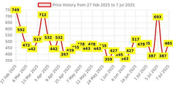 ajio.com maybelline new york Instant Age Rewind Eraser Multi Use Concealer - 144 Caramel maybelline new york Price History Graph from 27 Feb 2025 to 7 Jul 2025