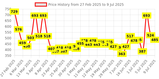 ajio.com maybelline new york Instant Age Rewind Eraser Multi Use Concealer - 150 Neutralizer maybelline new york Price History Graph from 27 Feb 2025 to 9 Jul 2025