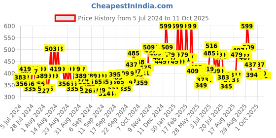 ajio.com faces canada Instant Luxurious Illumination Strobe Cream Highlighter faces canada Price History Graph from 5 Jul 2024 to 11 Oct 2025