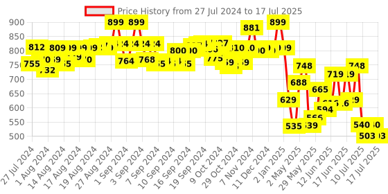 ajio.com hamleys Instant Snow Kit hamleys Price History Graph from 27 Jul 2024 to 15 Jul 2025
