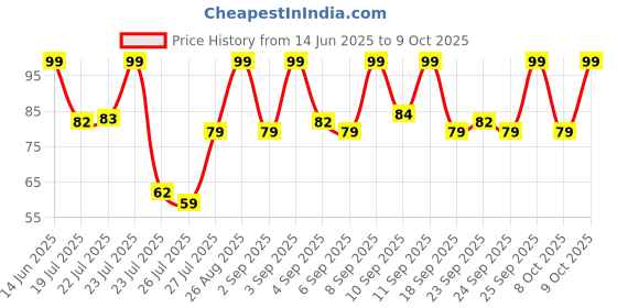 ajio.com pond's Instant Spot Coverage & Light Make Up Glow Natural Bb+ Cream pond's Price History Graph from 14 Jun 2025 to 8 Oct 2025