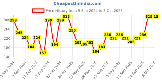 ajio.com pond's Instant Spot Coverage + Light Makeup Glow BB+ Cream SPF 30++ - Natural pond's Price History Graph from 5 Sep 2024 to 8 Oct 2025
