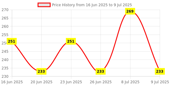 ajio.com police Instinct Deodorant for Men police Price History Graph from 16 Jun 2025 to 9 Jul 2025