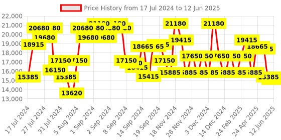 ajio.com dkny Instinct Trolley with 360 Degree Rotating Wheel dkny Price History Graph from 17 Jul 2024 to 12 Jun 2025