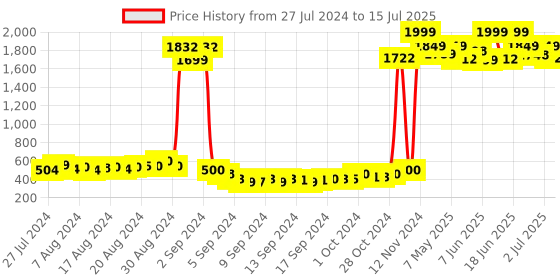 ajio.com american eye Intarsia-Knit Open-Front Poncho Shrug american eye Price History Graph from 27 Jul 2024 to 15 Jul 2025