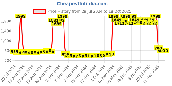 ajio.com american eye Intarsia-Knit Open-Front Poncho Shrug american eye Price History Graph from 29 Jul 2024 to 18 Oct 2025