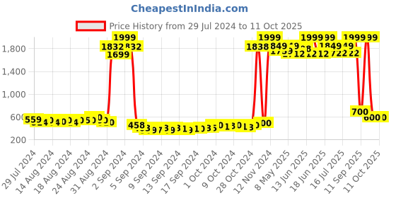 ajio.com american eye Intarsia-Knit Open-Front Poncho Shrug american eye Price History Graph from 29 Jul 2024 to 11 Oct 2025