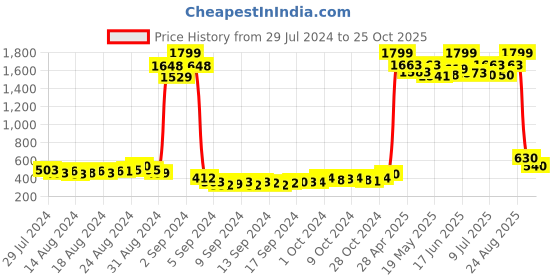 ajio.com american eye Intarsia -Knit Poncho Shrug american eye Price History Graph from 29 Jul 2024 to 25 Oct 2025