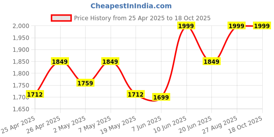 ajio.com american eye Intarsia-Knit Waterfall Shrugs american eye Price History Graph from 25 Apr 2025 to 18 Oct 2025
