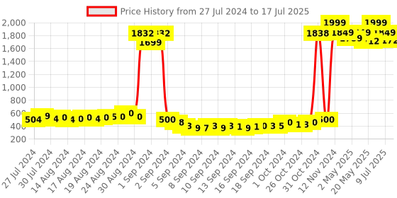 ajio.com american eye Intarsia Open-Front Shrug american eye Price History Graph from 27 Jul 2024 to 9 Jul 2025