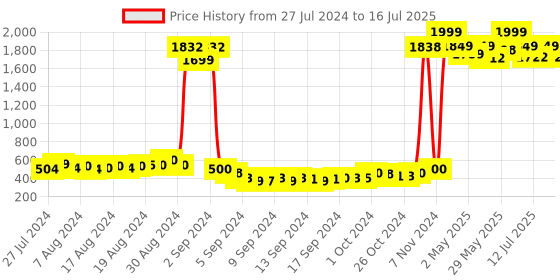 ajio.com american eye Intarsia Open-Front Shrug american eye Price History Graph from 27 Jul 2024 to 16 Jul 2025