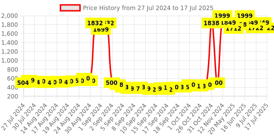 ajio.com american eye Intarsia Open-Front Shrug american eye Price History Graph from 27 Jul 2024 to 17 Jul 2025