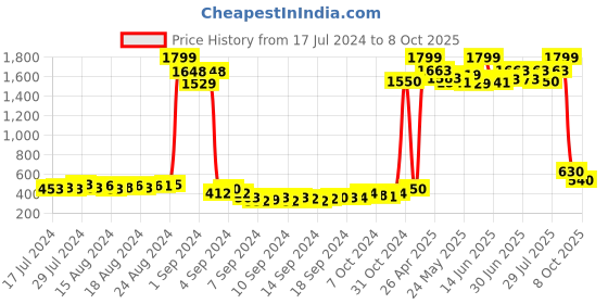 ajio.com american eye Intarsia Poncho Shrug american eye Price History Graph from 17 Jul 2024 to 8 Oct 2025