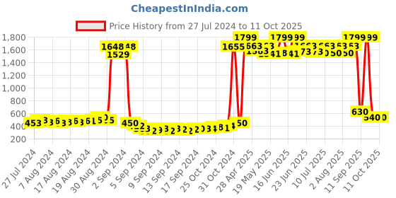 ajio.com american eye Intarsia Poncho Shrug american eye Price History Graph from 27 Jul 2024 to 11 Oct 2025