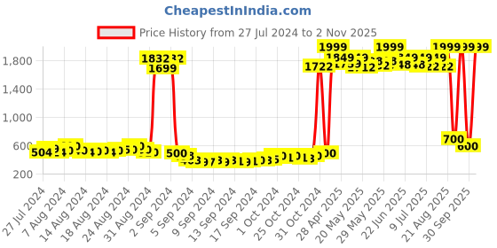ajio.com american eye Intarsia Poncho Shrug american eye Price History Graph from 27 Jul 2024 to 2 Nov 2025