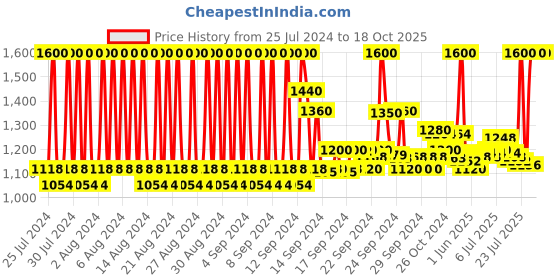 ajio.com milk shake Integrity Nourishing Conditioner milk shake Price History Graph from 25 Jul 2024 to 18 Oct 2025
