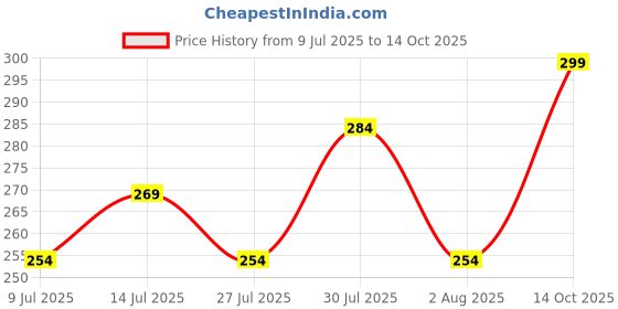 ajio.com home centre Intelio Boyle Cotton Jar with Wooden Lid home centre Price History Graph from 9 Jul 2025 to 14 Oct 2025