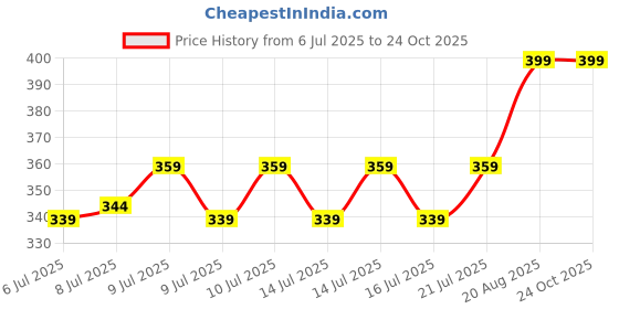 ajio.com home centre Intelio Boyle Soap Dispenser - 320ml home centre Price History Graph from 6 Jul 2025 to 24 Oct 2025