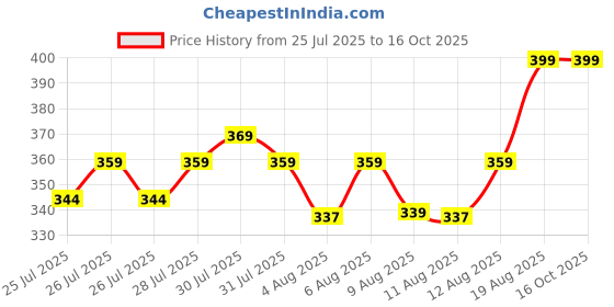 ajio.com home centre Intelio Boyle Taupe Soap Dispenser  home centre Price History Graph from 25 Jul 2025 to 16 Oct 2025