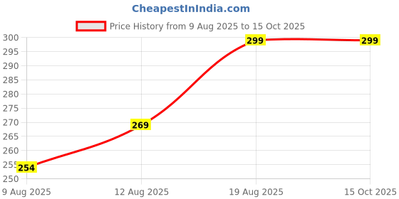 ajio.com home centre Intelio Boyle Taupe Tray home centre Price History Graph from 9 Aug 2025 to 15 Oct 2025
