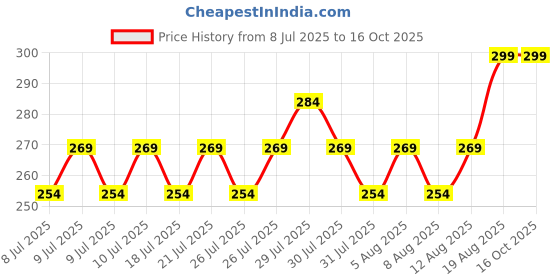 ajio.com home centre Intelio Boyle Toothbrush Holder home centre Price History Graph from 8 Jul 2025 to 16 Oct 2025