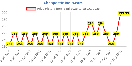 ajio.com home centre Intelio Boyle Tray home centre Price History Graph from 6 Jul 2025 to 15 Oct 2025