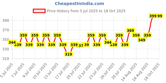 ajio.com home centre Intellio Boyle Soap Dispenser - 450ml home centre Price History Graph from 5 Jul 2025 to 17 Oct 2025