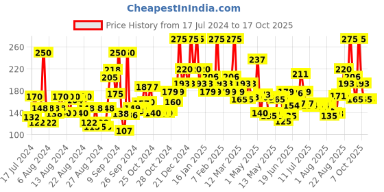ajio.com wild stone Intense Black No Gas Deodorant Body Spray wild stone Price History Graph from 17 Jul 2024 to 17 Oct 2025
