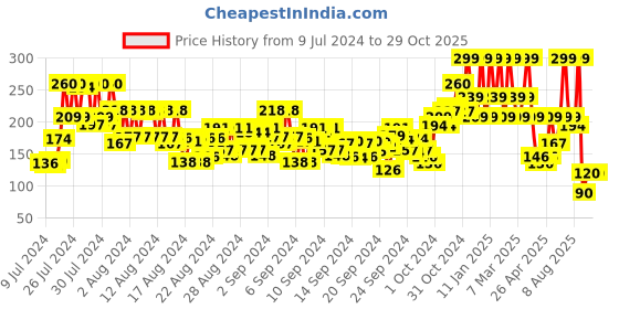 ajio.com mua Intense Colour Eyeliner - Lighs Out mua Price History Graph from 9 Jul 2024 to 28 Oct 2025