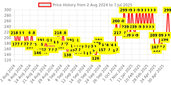 ajio.com mua Intense Colour Eyeliner - Total Eclipse mua Price History Graph from 2 Aug 2024 to 7 Jul 2025