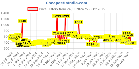 ajio.com the man company Intense Eau De Parfum the man company Price History Graph from 24 Jul 2024 to 9 Oct 2025