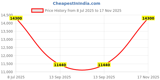 ajio.com prada Intense Eau De Parfum for Women prada Price History Graph from 8 Jul 2025 to 17 Nov 2025