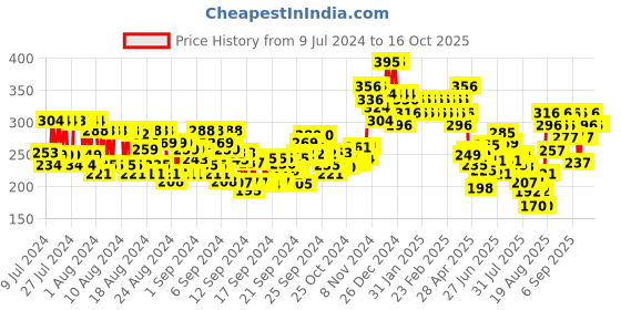 ajio.com charmacy milano Intense Eyebrow Filler - Black No. 01 charmacy milano Price History Graph from 9 Jul 2024 to 16 Oct 2025